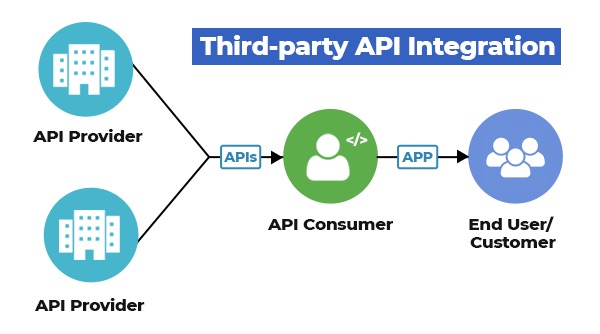 API & Third-Party Integrations