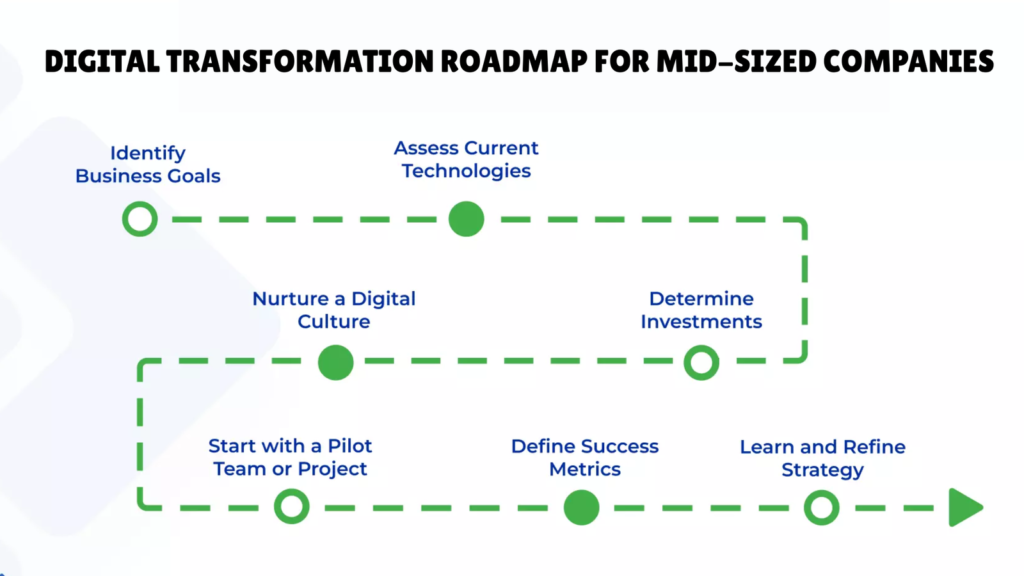 Digital Transformation Roadmap for Mid-Sized Companies